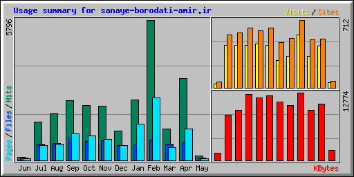Usage summary for sanaye-borodati-amir.ir